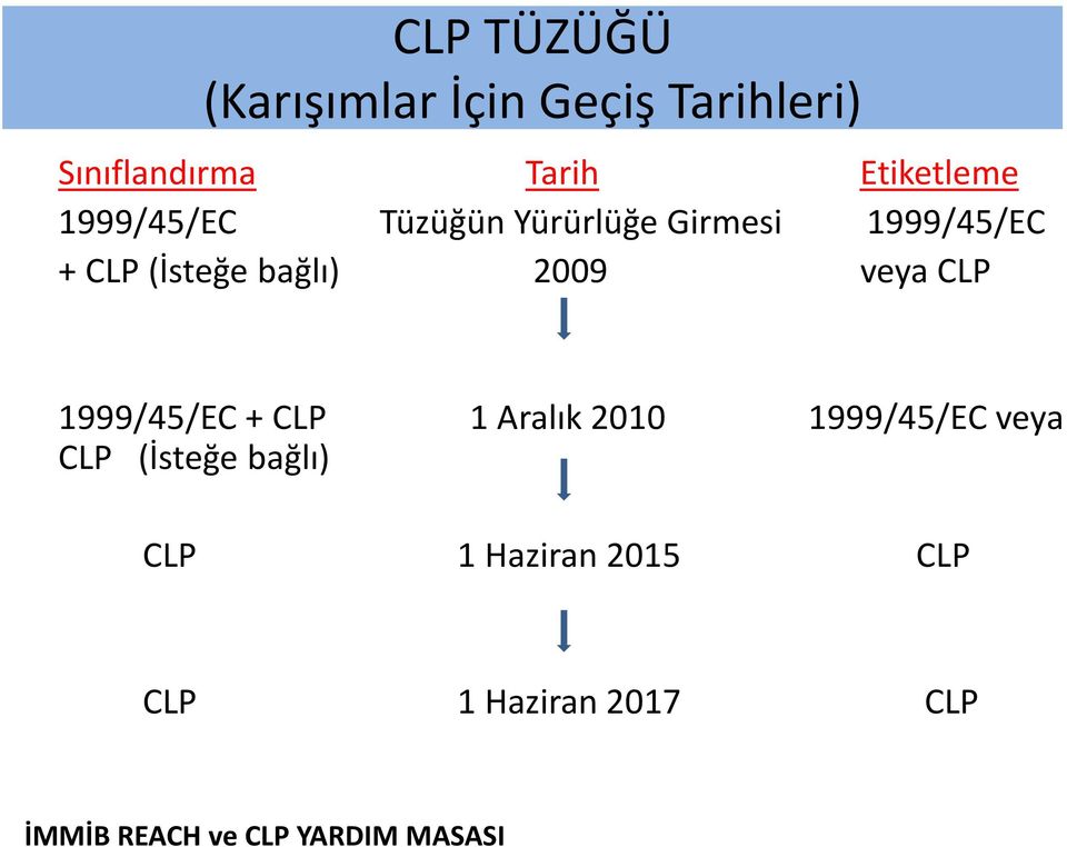 (İsteğe bağlı) 2009 veya CLP 1999/45/EC + CLP 1 Aralık 2010