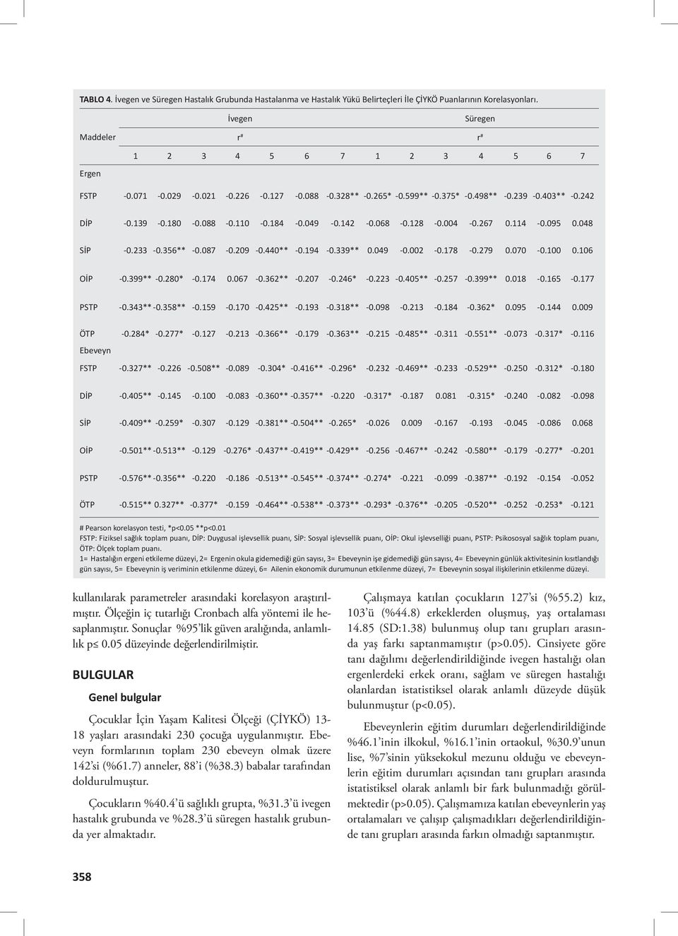 356** -0.087-0.209-0.440** -0.194-0.339** 0.049-0.002-0.178-0.279 0.070-0.100 0.106 OİP -0.399** -0.280* -0.174 0.067-0.362** -0.207-0.246* -0.223-0.405** -0.257-0.399** 0.018-0.165-0.177 PSTP -0.