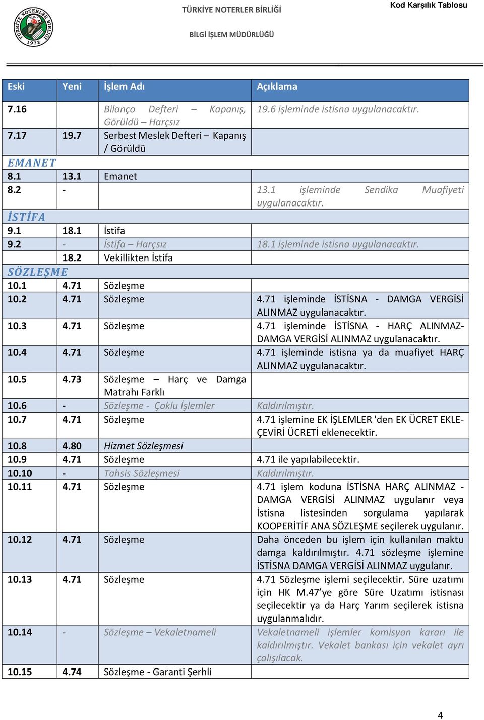 4 4.71 Sözleşme 4.71 işleminde istisna ya da muafiyet HARÇ ALINMAZ 10.5 4.73 Sözleşme Harç ve Damga Matrahı Farklı 10.6 - Sözleşme - Çoklu İşlemler Kaldırılmıştır. 10.7 4.71 Sözleşme 4.71 işlemine EK İŞLEMLER 'den EK ÜCRET EKLE- ÇEVİRİ ÜCRETİ 10.