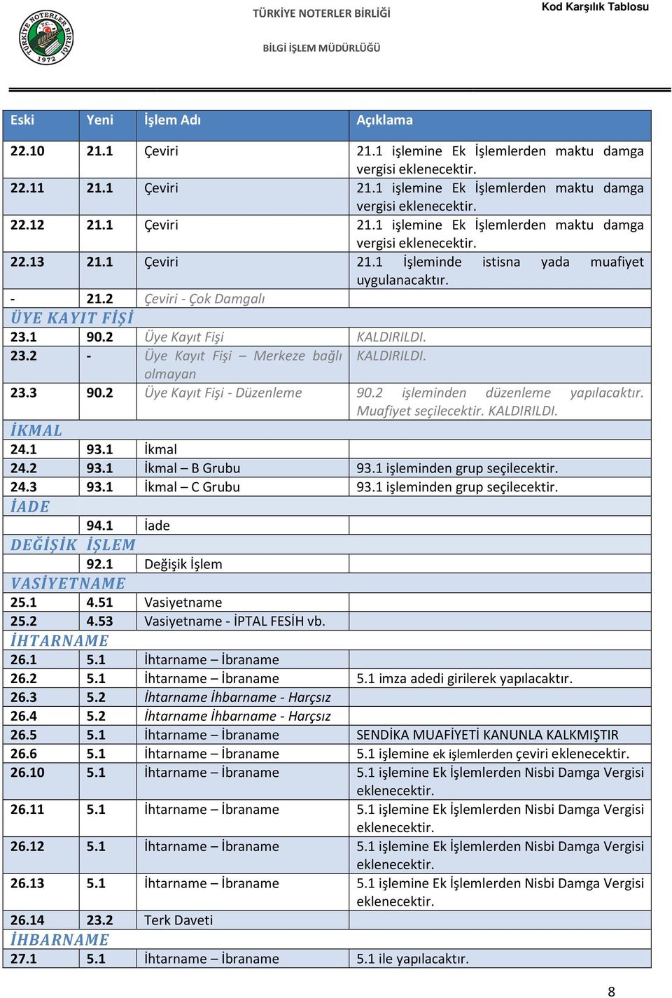 2 Üye Kayıt Fişi - Düzenleme 90.2 işleminden düzenleme yapılacaktır. Muafiyet seçilecektir. KALDIRILDI. İKMAL 24.1 93.1 İkmal 24.2 93.1 İkmal B Grubu 93.1 işleminden grup seçilecektir. 24.3 93.