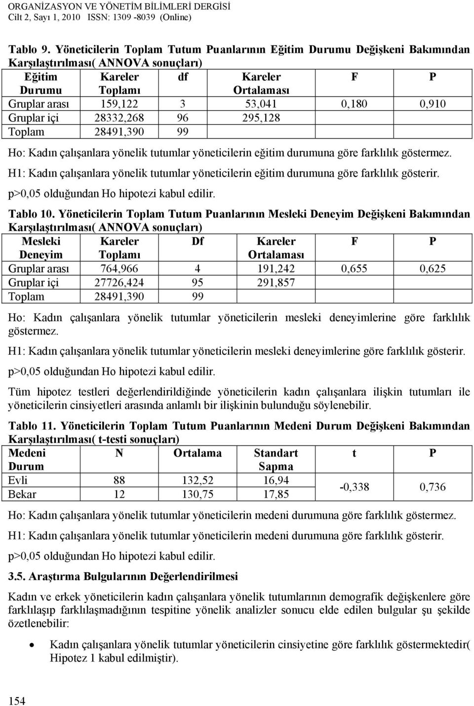 0,180 0,910 Gruplar içi 28332,268 96 295,128 Toplam 28491,390 99 Ho: Kadın çalışanlara yönelik tutumlar yöneticilerin eğitim durumuna göre farklılık göstermez.