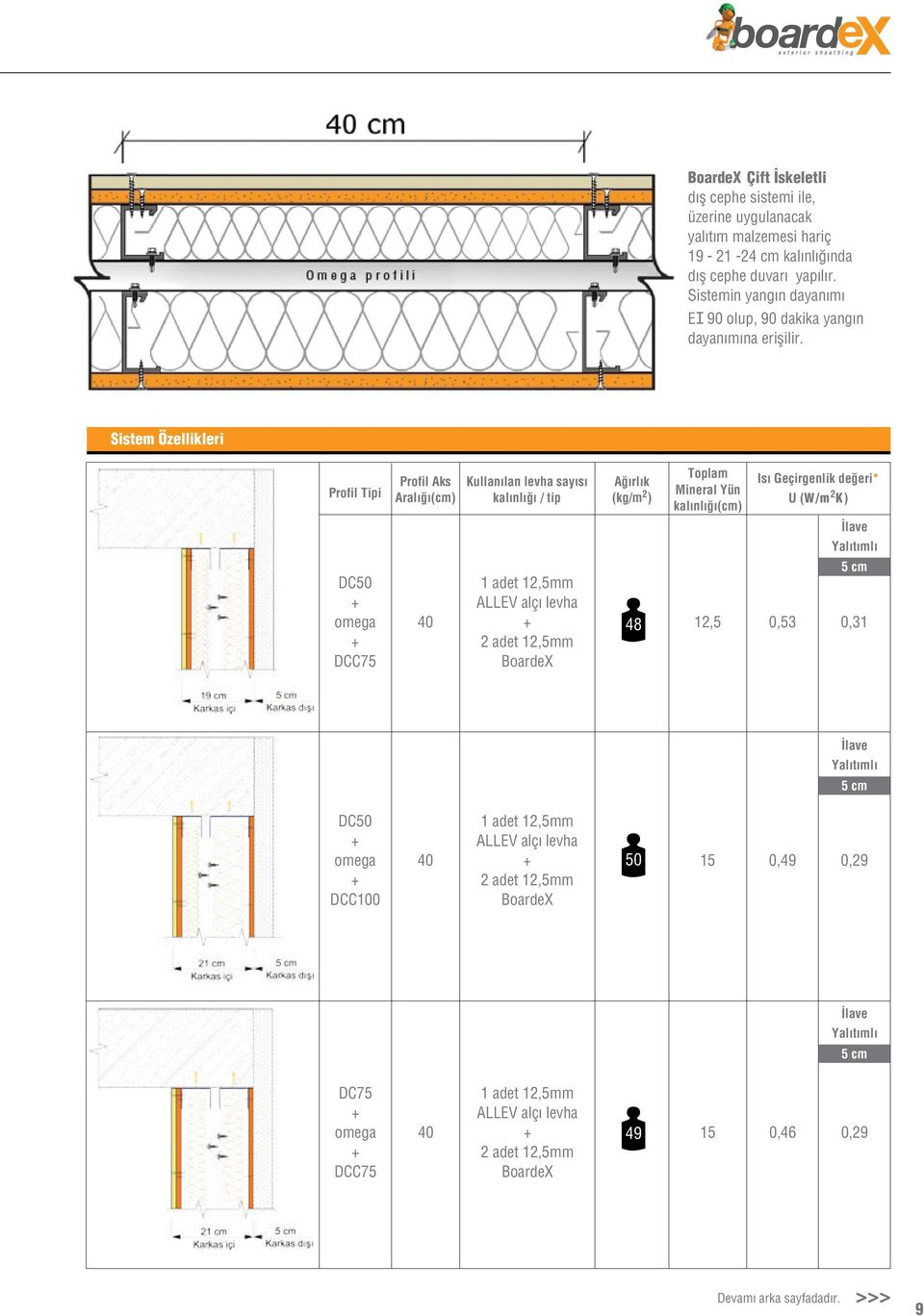 Sistem Özellikleri Profil Tipi DC50 omega DCC75 Profil Aks Aralığı(cm) Kullanılan levha sayısı kalınlığı / tip Ağırlık (kg/m 2 )