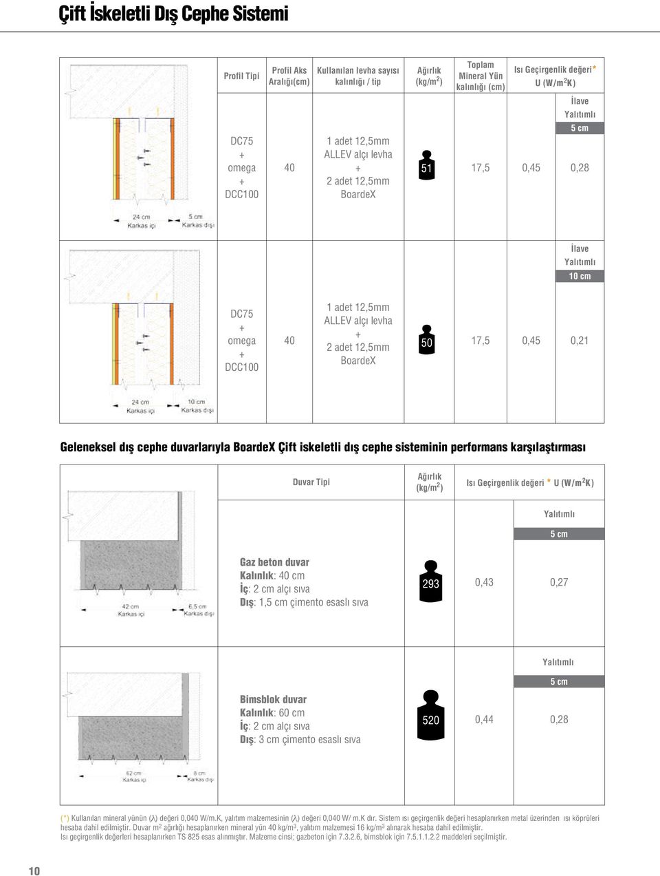 (kg/m 2 ) Isı Geçirgenlik değeri * U (W/m 2 K) Gaz beton duvar Kalınlık: cm İç: 2 cm alçı sıva Dış: 1, çimento esaslı sıva 293 0,43 0,27 Bimsblok duvar Kalınlık: 60 cm İç: 2 cm alçı sıva Dış: 3 cm