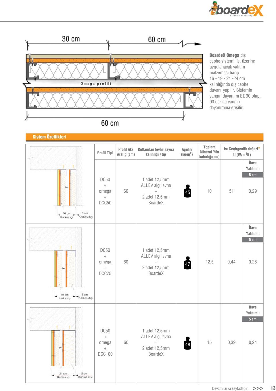 Sistem Özellikleri Profil Tipi DC50 omega DCC50 Profil Aks Aralığı(cm) 60 Kullanılan levha sayısı kalınlığı / tip Ağırlık (kg/m 2