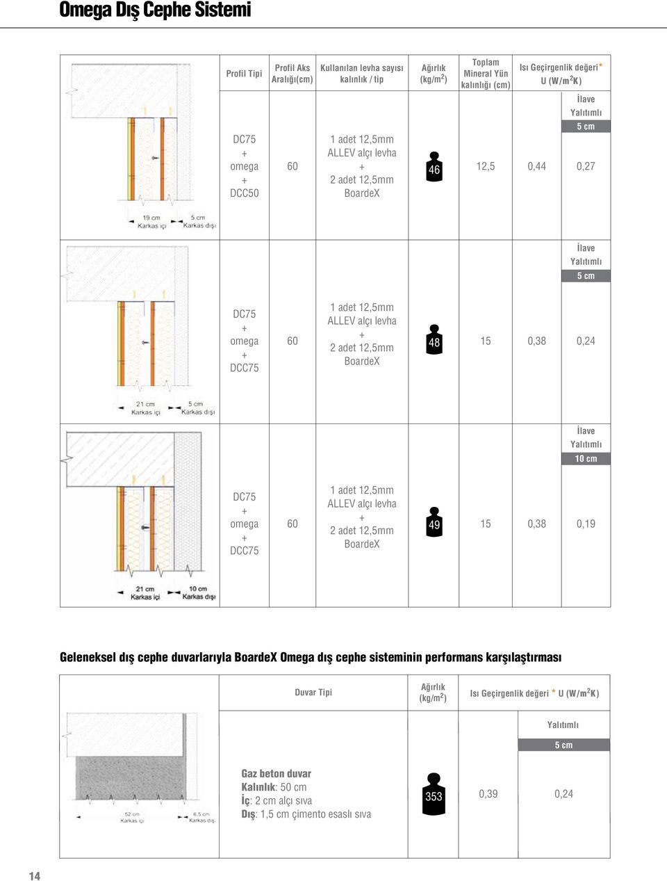omega DCC75 60 49 15 0,38 0,19 Geleneksel dış cephe duvarlarıyla Omega dış cephe sisteminin performans karşılaştırması Duvar Tipi Ağırlık