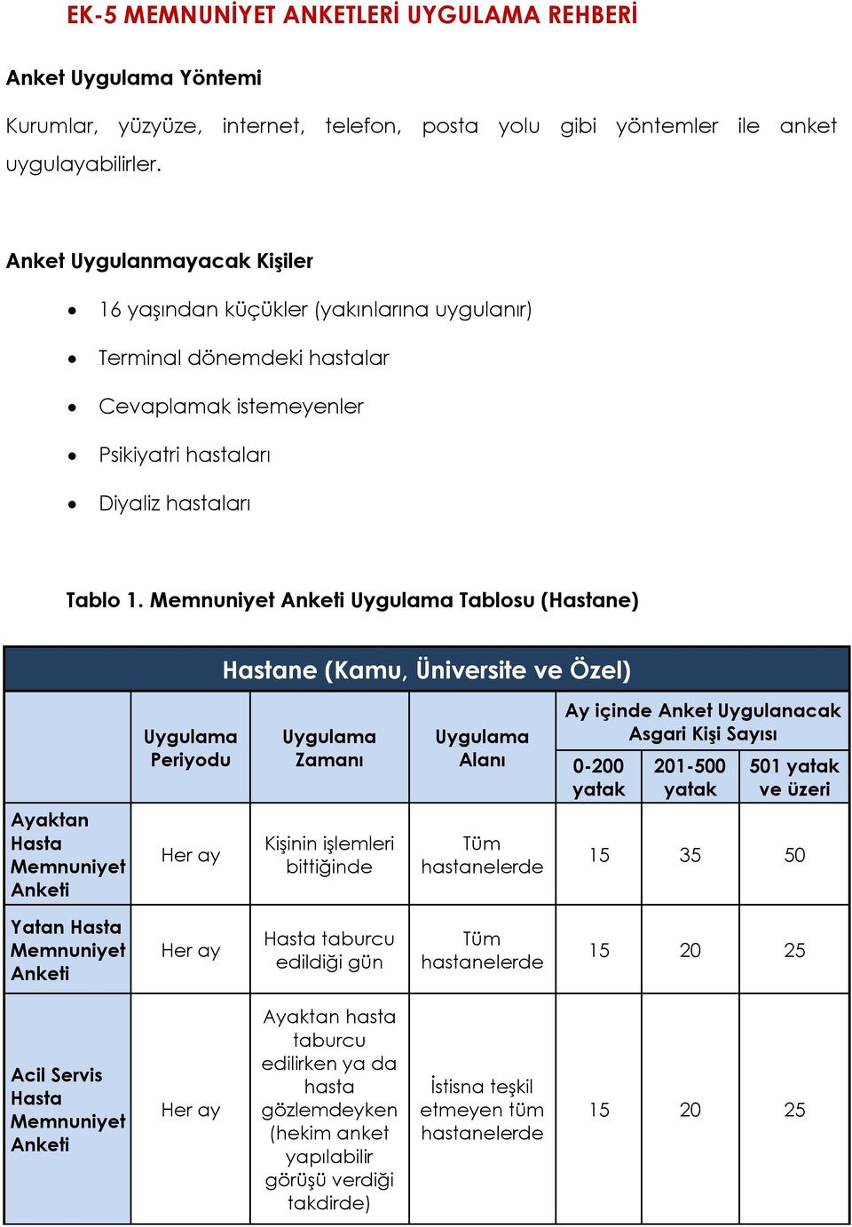 Memnuniyet Anketi Uygulama Tablosu (Hastane) Hastane (Kamu, Üniversite ve Özel) Uygulama Periyodu Uygulama Zamanı Uygulama Alanı Ay içinde Anket Uygulanacak Asgari Kişi Sayısı 0-200 yatak 201-500