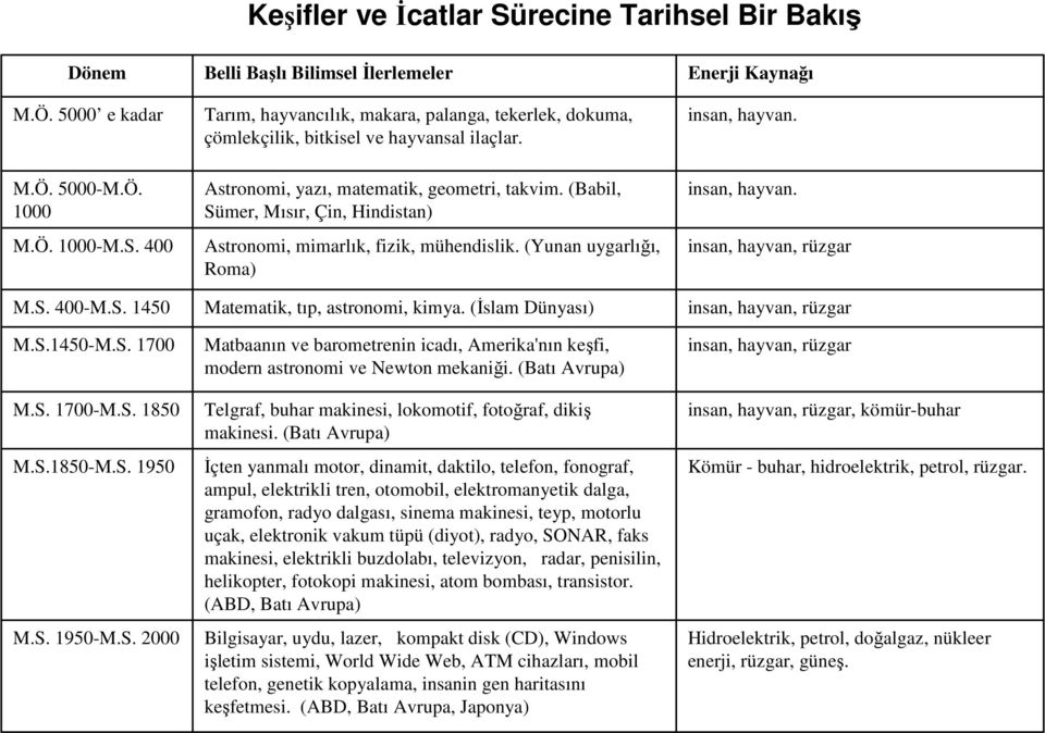 (Babil, Sümer, Mısır, Çin, Hindistan) Astronomi, mimarlık, fizik, mühendislik. (Yunan uygarlığı, Roma) Matematik, tıp, astronomi, kimya.