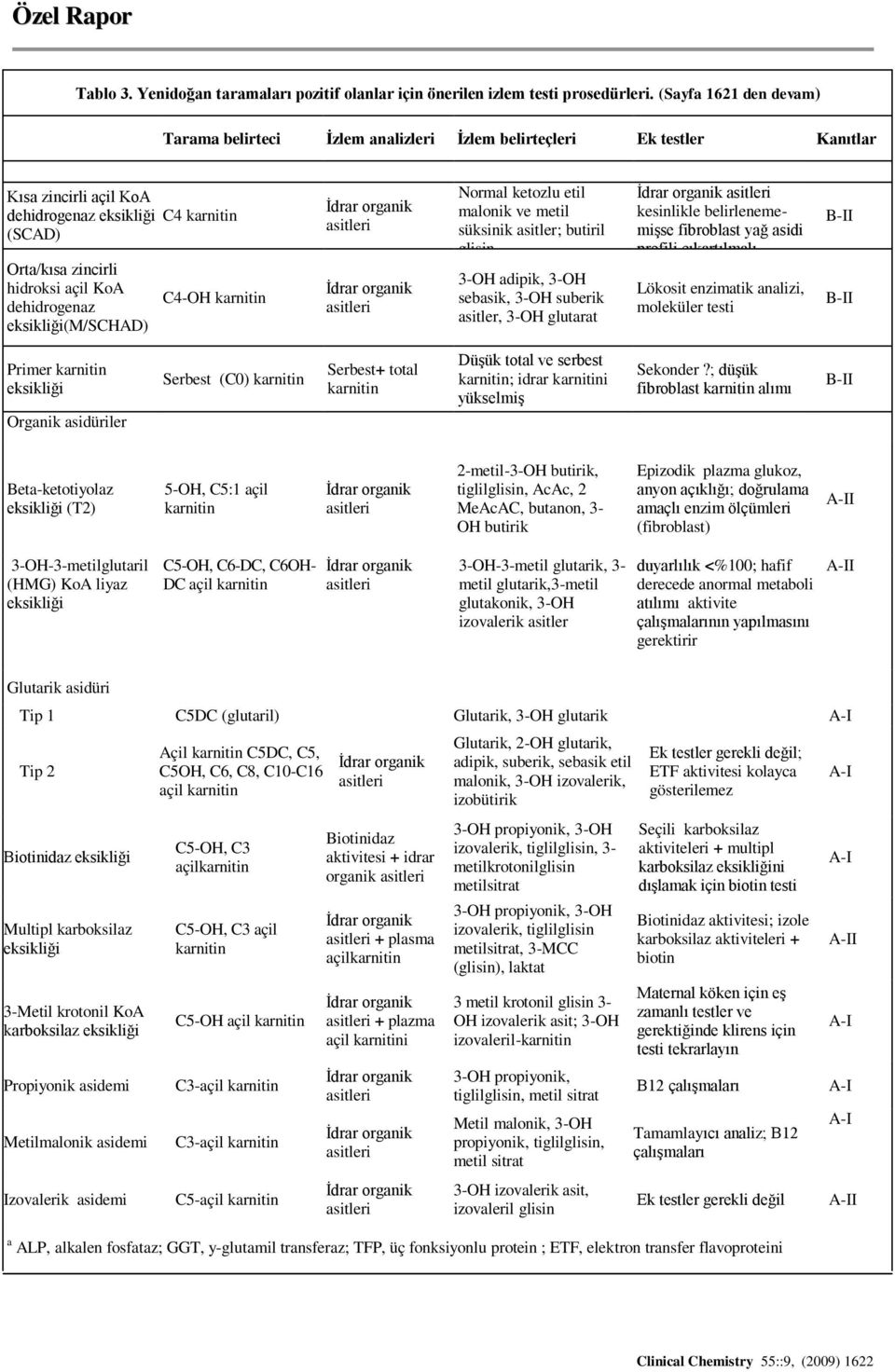 dehidrogenaz eksikliği(m/schad) C4-OH karnitin Normal ketozlu etil malonik ve metil süksinik asitler; butiril glisin 3-OH adipik, 3-OH sebasik, 3-OH suberik asitler, 3-OH glutarat kesinlikle