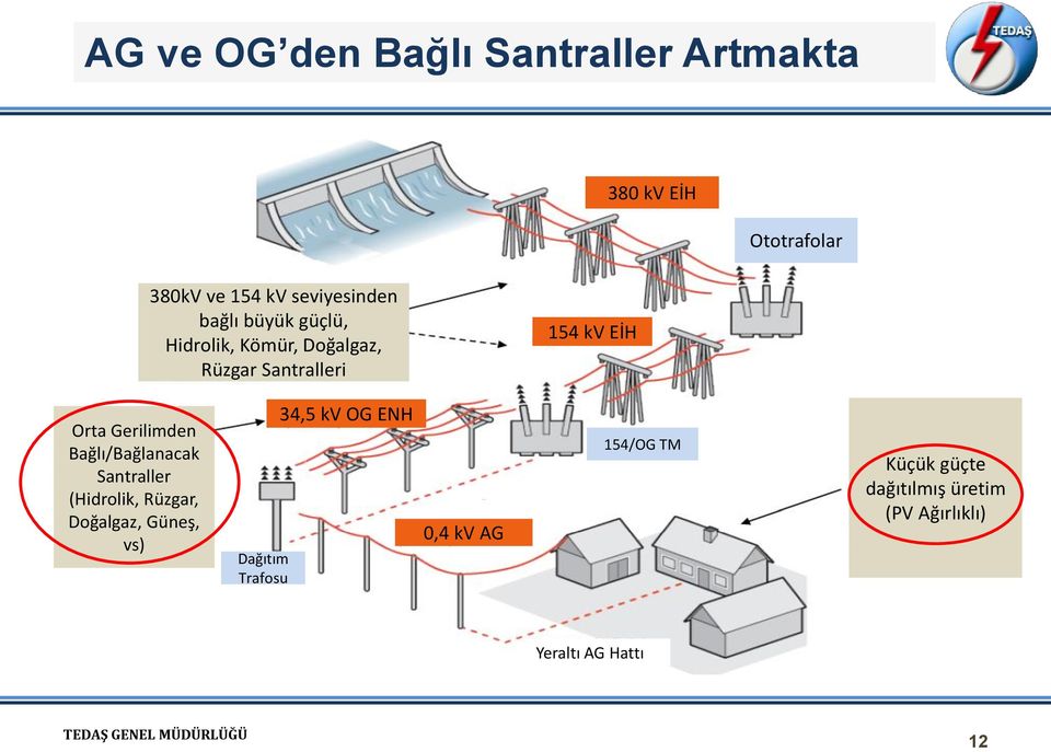 Bağlı/Bağlanacak Santraller (Hidrolik, Rüzgar, Doğalgaz, Güneş, vs) Dağıtım Trafosu 34,5 kv