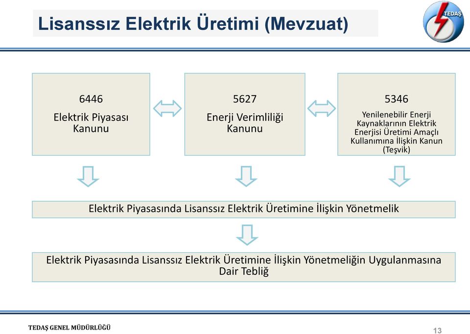 İlişkin Kanun (Teşvik) Elektrik Piyasasında Lisanssız Elektrik Üretimine İlişkin Yönetmelik