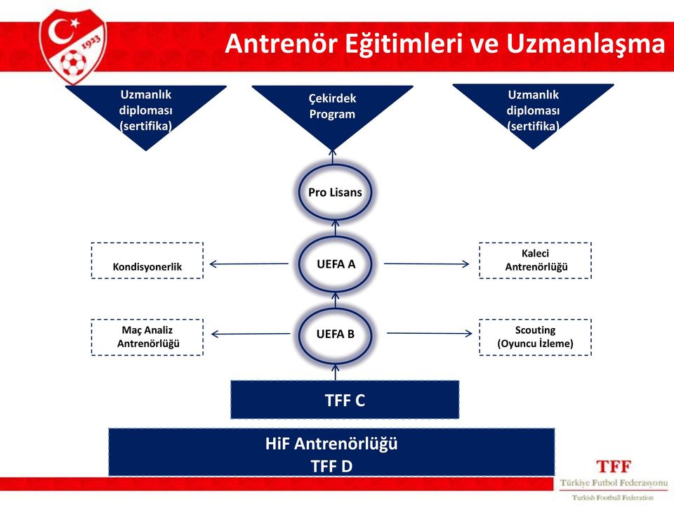 Pro Lisans Kondisyonerlik UEFA A Kaleci Antrenörlüğü Maç