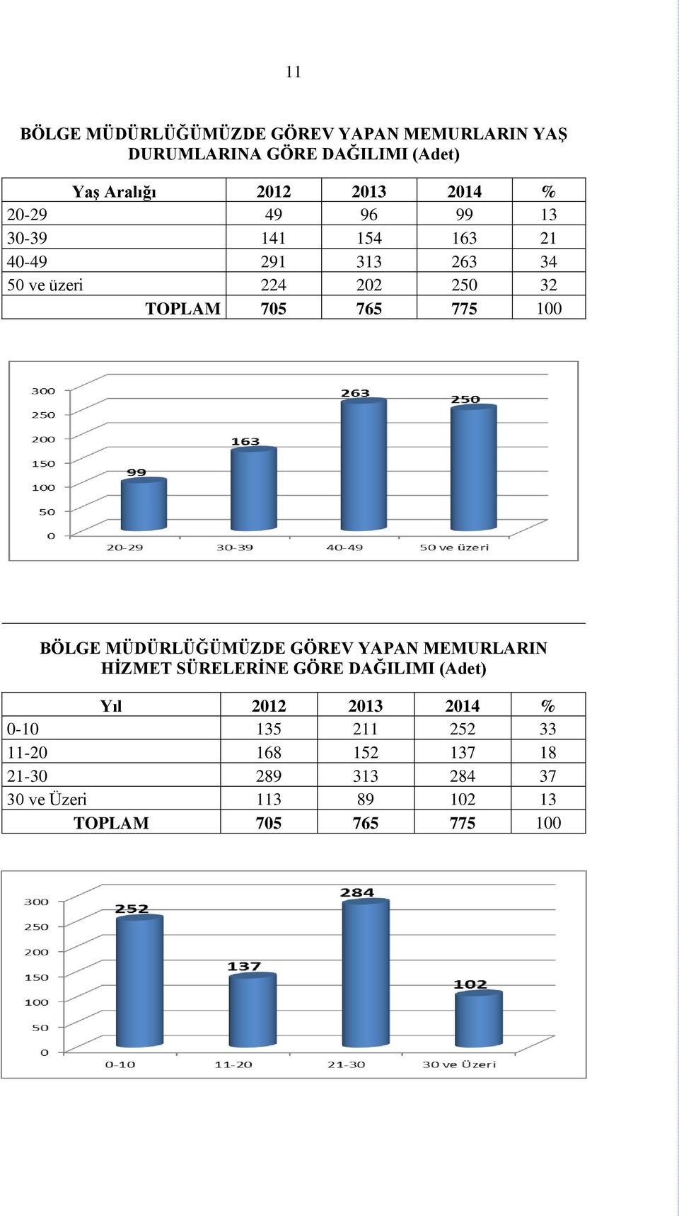 775 100 BÖLGE MÜDÜRLÜĞÜMÜZDE GÖREV YAPAN MEMURLARIN HİZMET SÜRELERİNE GÖRE DAĞILIMI (Adet) Yıl 2012 2013 2014