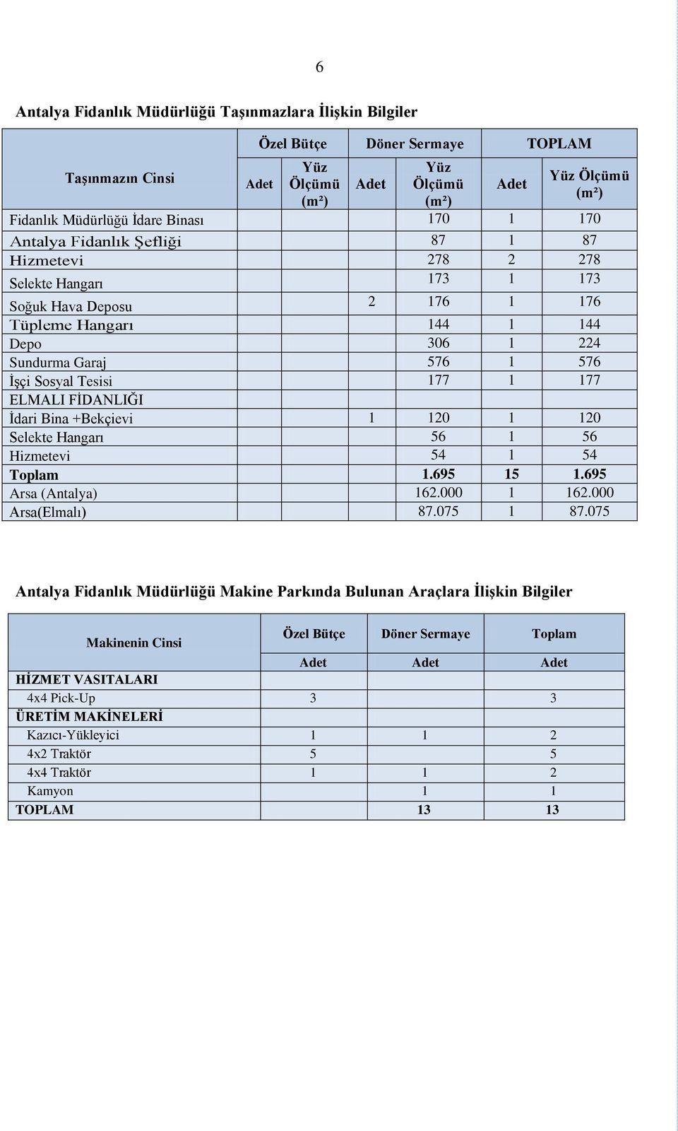 Sosyal Tesisi 177 1 177 ELMALI FİDANLIĞI İdari Bina +Bekçievi 1 120 1 120 Selekte Hangarı 56 1 56 Hizmetevi 54 1 54 Toplam 1.695 15 1.695 Arsa (Antalya) 162.000 1 162.000 Arsa(Elmalı) 87.075 1 87.