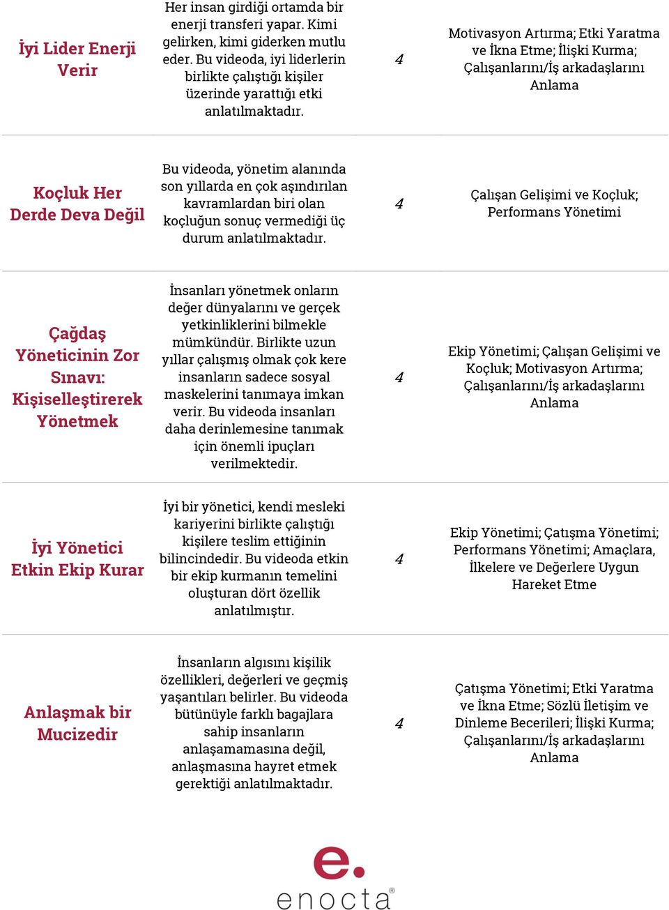 kavramlardan biri olan koçluğun sonuç vermediği üç durum Performans Yönetimi Çağdaş Yöneticinin Zor Sınavı: Kişiselleştirerek Yönetmek İnsanları yönetmek onların değer dünyalarını ve gerçek