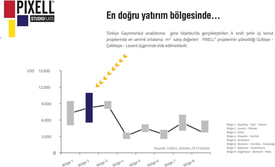 projelerinin yükseldiği Gültepe - Çeliktepe - Levent üçgeninde elde edilmektedir. USD 15.000 12.000 9.000 6.000 3.