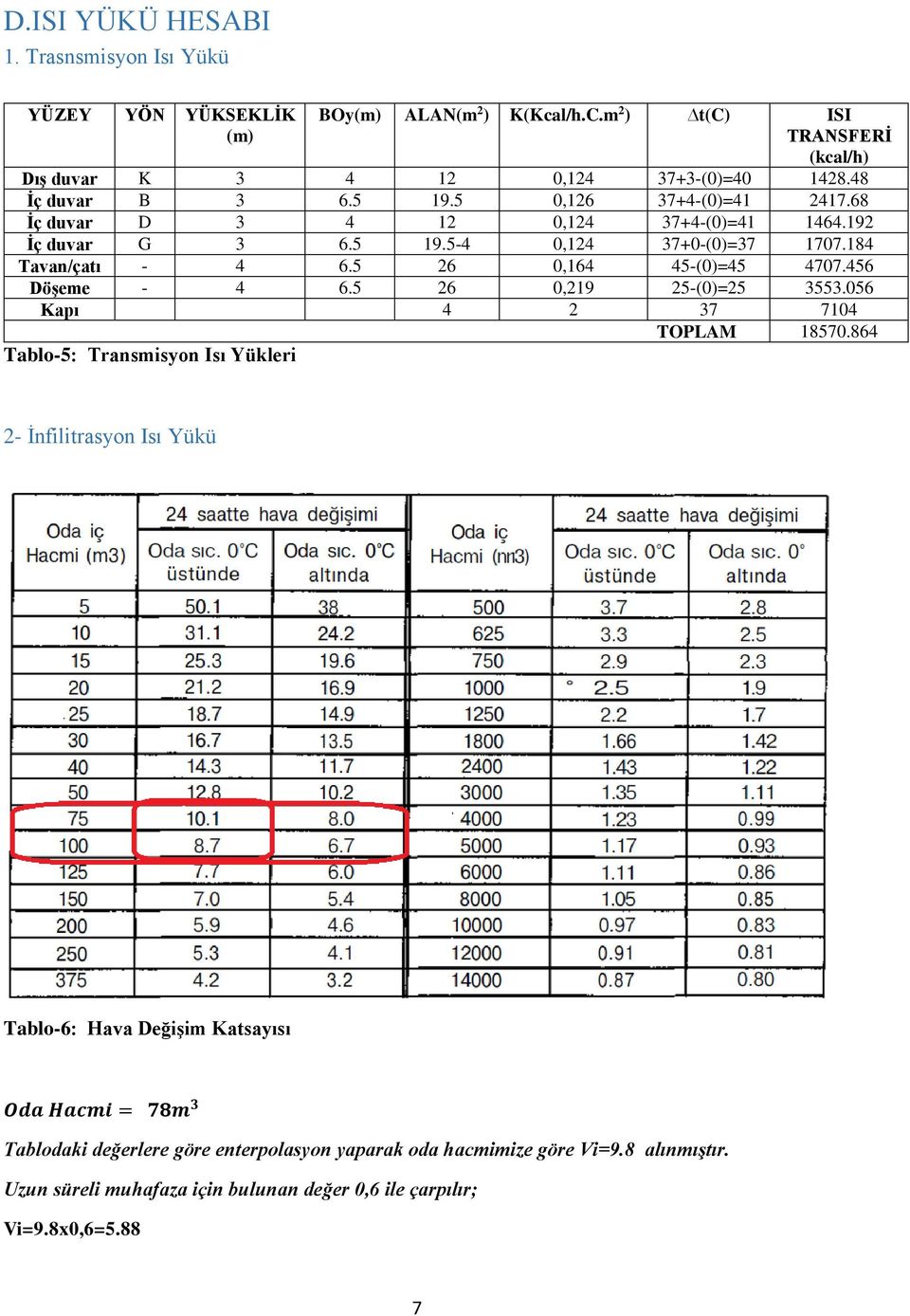 192 İç duvar G 3 6.5 19.5-4 0,124 37+0-(0)=37 1707.184 Tavan/çatı - 4 6.5 26 0,164 45-(0)=45 4707.456 Döşeme - 4 6.5 26 0,219 25-(0)=25 3553.056 Kapı 4 2 37 7104 TOPLAM 18570.