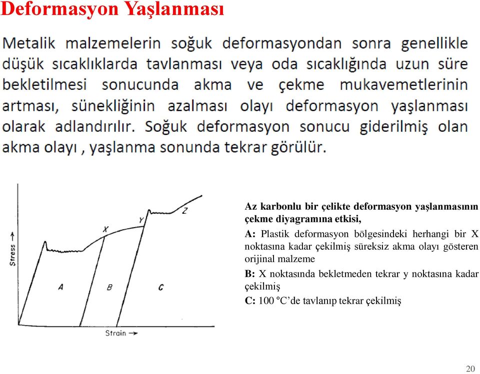 kadar çekilmiş süreksiz akma olayı gösteren orijinal malzeme B: X noktasında