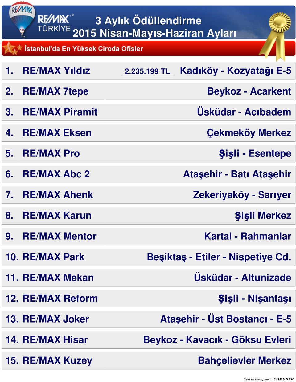 RE/MAX Karun Şişli Merkez 9. RE/MAX Mentor Kartal - Rahmanlar 10. RE/MAX Park Beşiktaş - Etiler - Nispetiye Cd. 11.