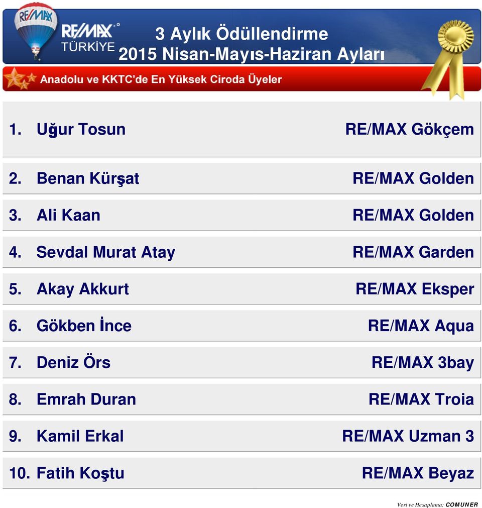 Akay Akkurt RE/MAX Eksper 6. Gökben İnce RE/MAX Aqua 7.