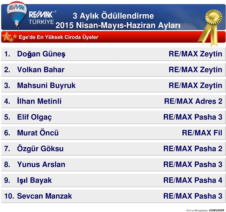 Elif Olgaç RE/MAX Pasha 3 6. Murat Öncü RE/MAX Fil 7.