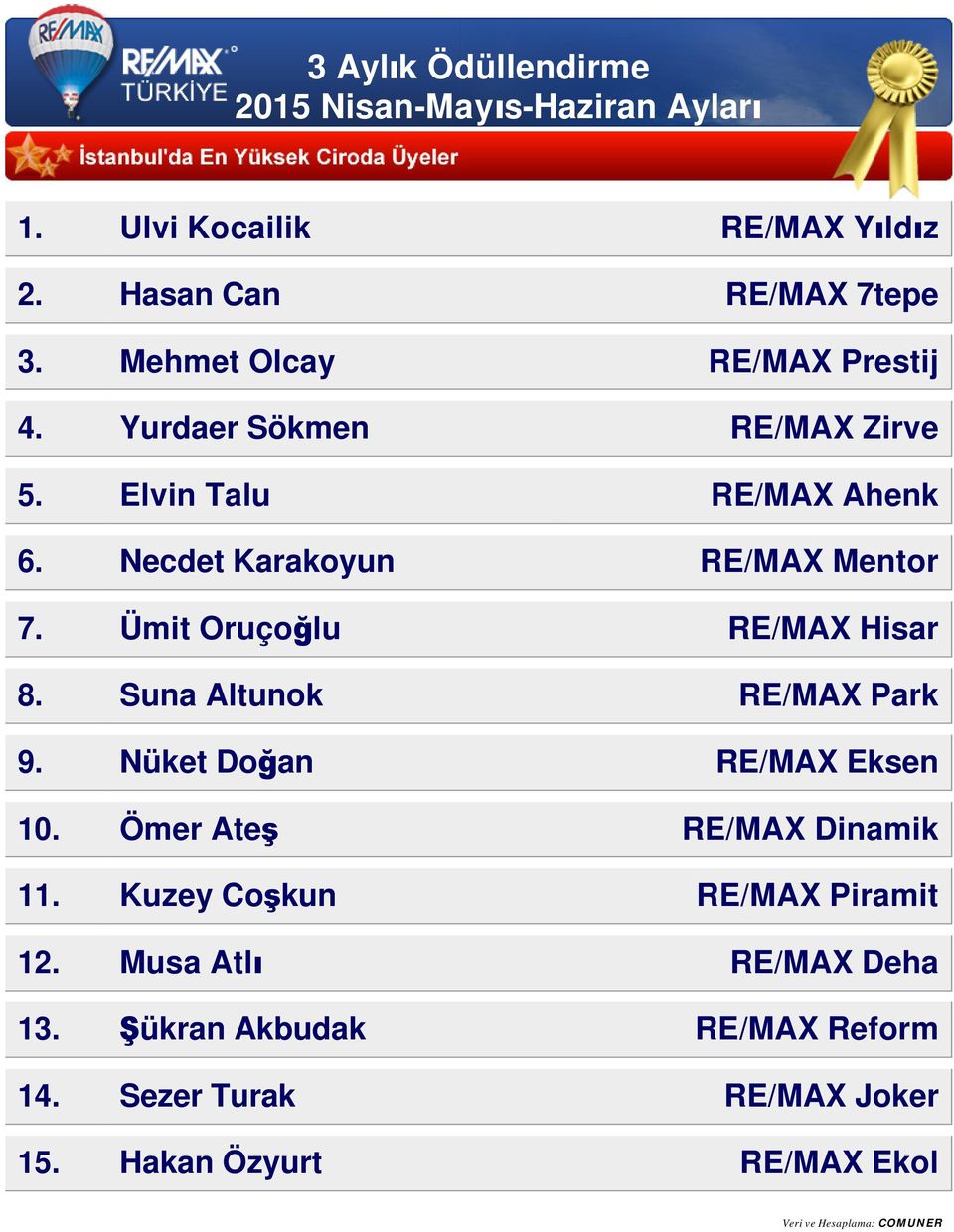 Ümit Oruçoğlu RE/MAX Hisar 8. Suna Altunok RE/MAX Park 9. Nüket Doğan RE/MAX Eksen 10.