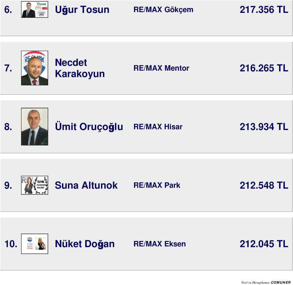 Ümit Oruçoğlu RE/MAX Hisar 213.934 TL 9.
