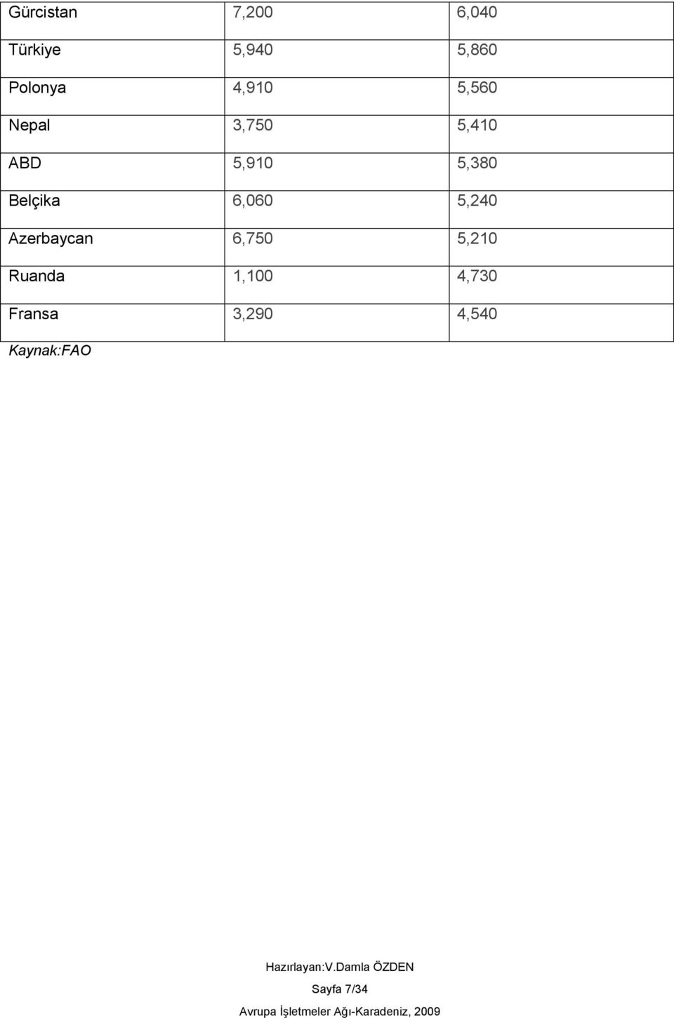 Belçika 6,060 5,240 Azerbaycan 6,750 5,210 Ruanda