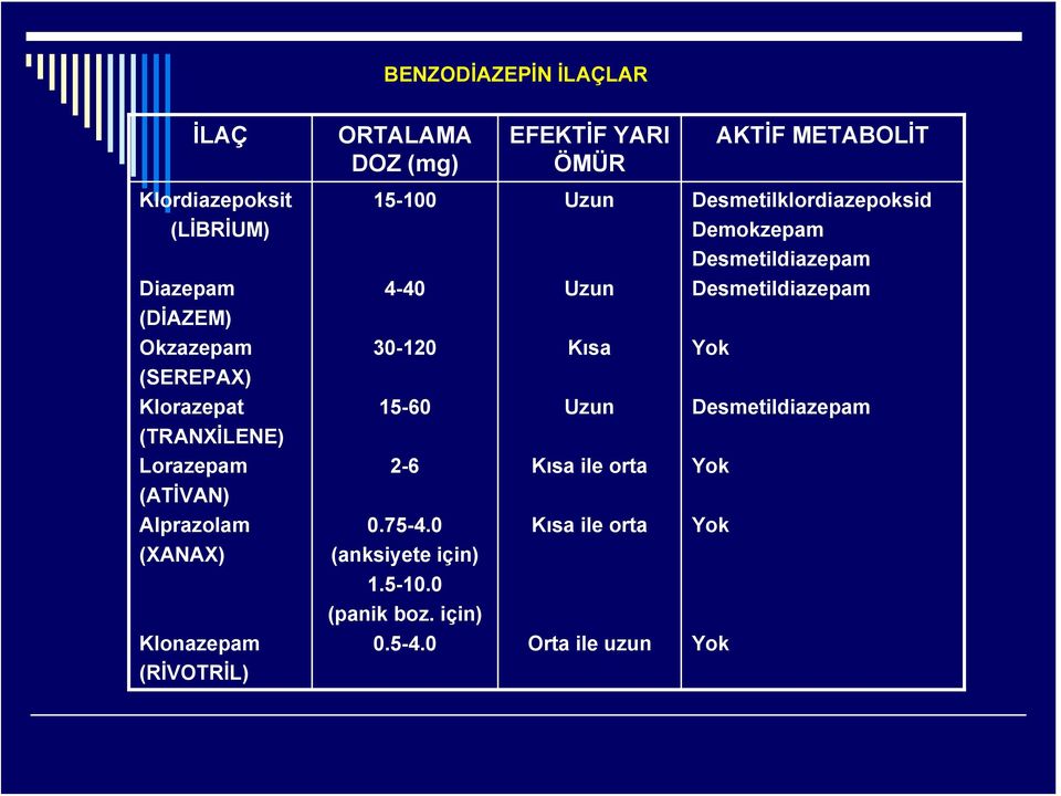 30-120 Kısa Yok (SEREPAX) Klorazepat 15-60 Uzun Desmetildiazepam (TRANXİLENE) Lorazepam 2-6 Kısa ile orta Yok (ATİVAN)