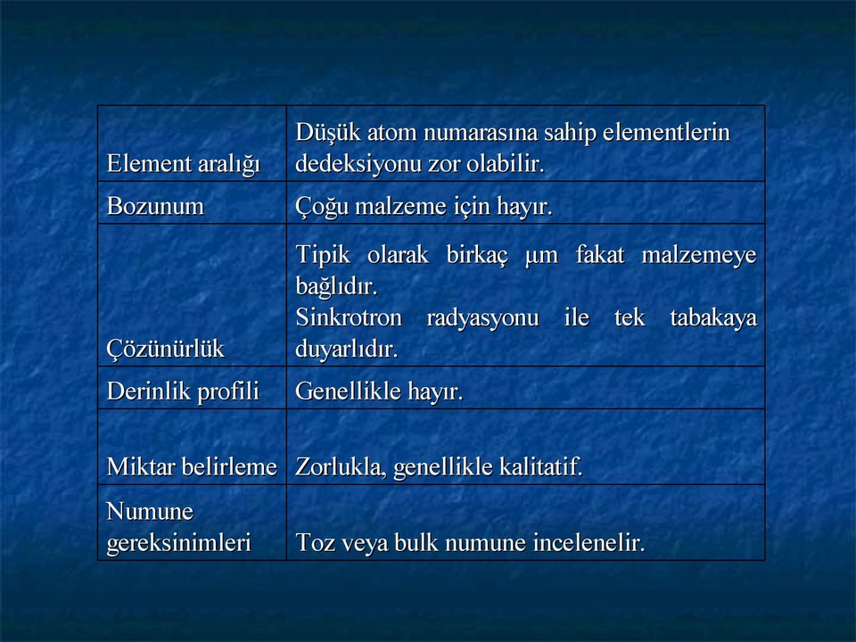 Sinkrotron radyasyonu ile tek tabakaya duyarlıdır. Derinlik profili Genellikle hayır.