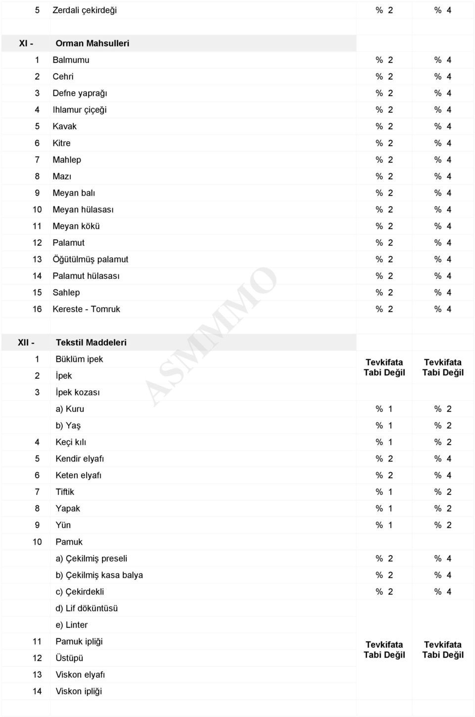 Tomruk % 2 % 4 Tekstil Maddeleri 1 Büklüm ipek 2 İpek 3 İpek kozası a) Kuru % 1 % 2 b) Yaş % 1 % 2 4 Keçi kılı % 1 % 2 5 Kendir elyafı % 2 % 4 6 Keten elyafı % 2 % 4 7 Tiftik % 1 % 2 8 Yapak