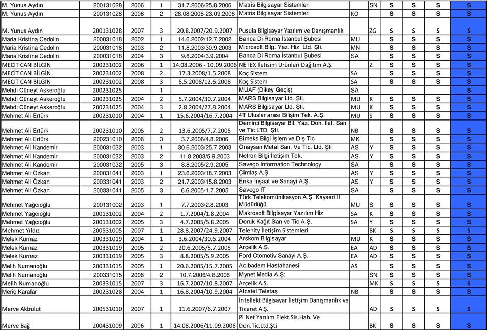 8.2003/30.9.2003 Microsoft Bilg. Yaz. Hiz. Ltd. Şti. MN - S S S S Maria Kristine Cedolin 200031018 2004 3 9.8.2004/3.9.2004 Banca Di Roma İstanbul Şubesi SA S S S S MECİT CAN BİLGİN 200231002 2006 1 14.