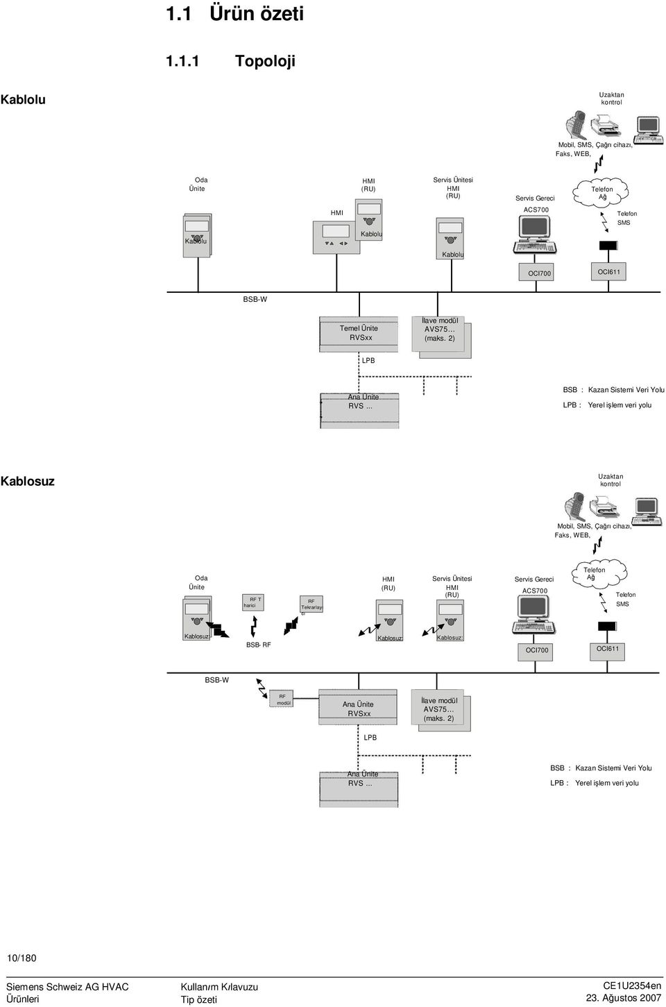 2) LPB Ana Ünite RVS BSB : Kazan Sistemi Veri Yolu LPB : Yerel işlem veri yolu Kablosuz Uzaktan kontrol Mobil, SMS, Çağrı cihazı, Faks, WEB, Oda Ünite RF T harici RF Tekrarlayı HMI (RU)