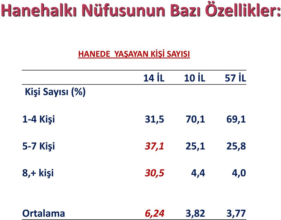 57 İL 1-4 Kişi 31,5 70,1 69,1 5-7 Kişi 37,1