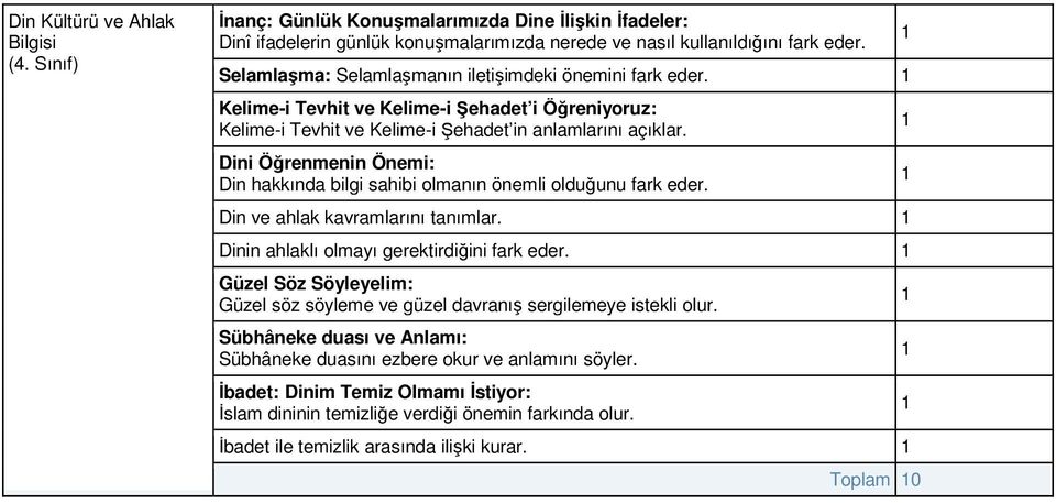 Dini Öğrenmenin Önemi: Din hakkında bilgi sahibi olmanın önemli olduğunu fark eder. Din ve ahlak kavramlarını tanımlar. Dinin ahlaklı olmayı gerektirdiğini fark eder.