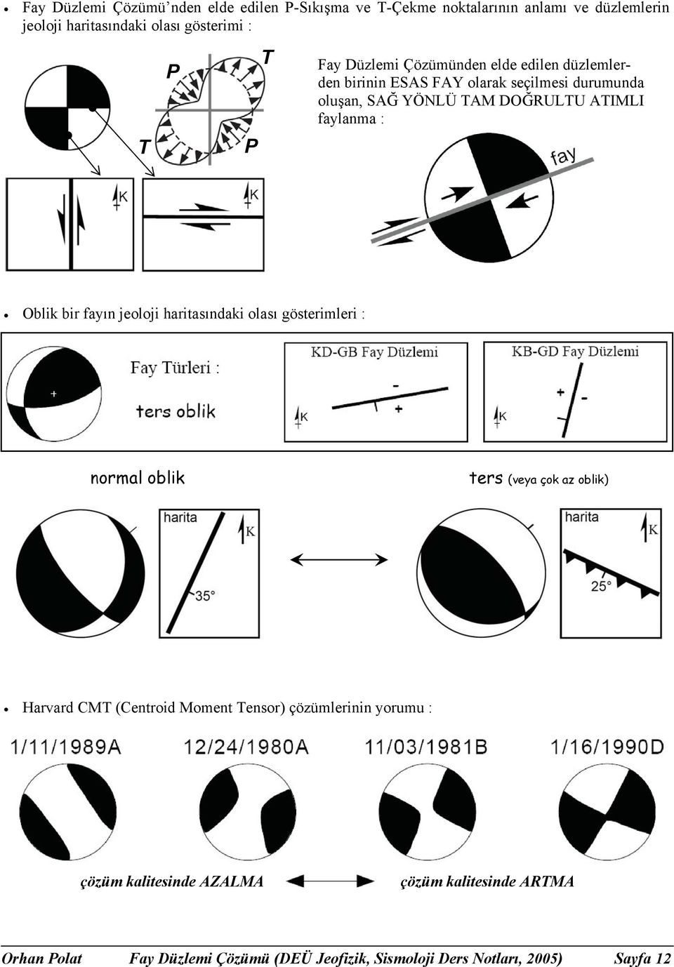 bir fayın jeoloji haritasındaki olası gösterimleri : normal oblik ters (veya çok az oblik) Harvard CMT (Centroid Moment Tensor) çözümlerinin