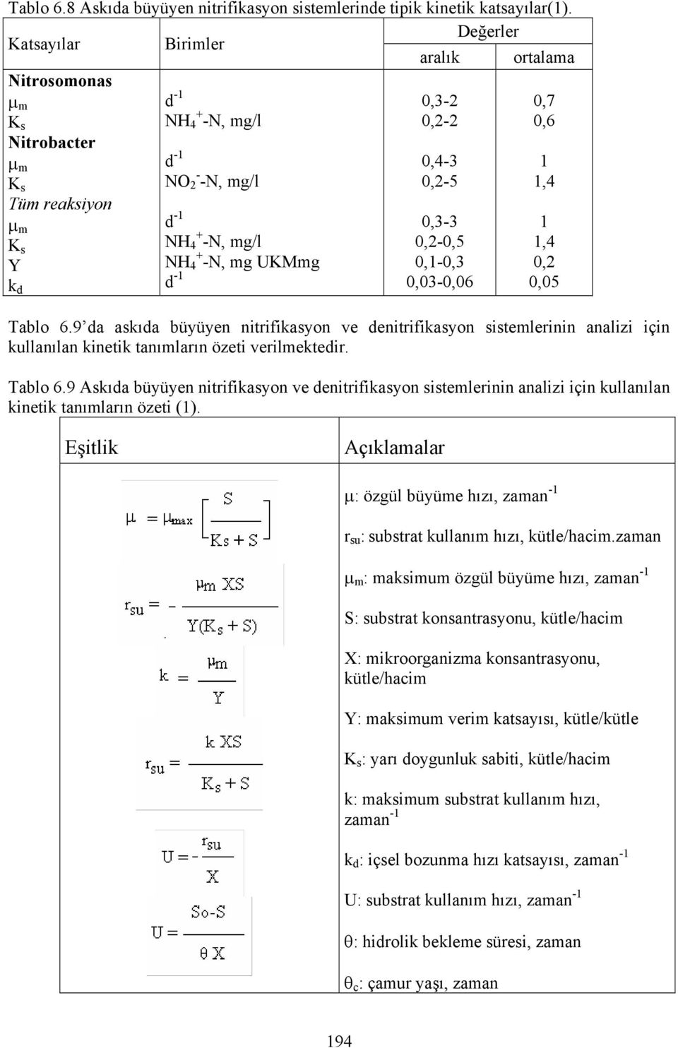 s NH + 4 -N, mg/l 0,2-0,5 1,4 Y NH + 4 -N, mg UKMmg 0,1-0,3 0,2 k d d -1 0,03-0,06 0,05 Tablo 6.