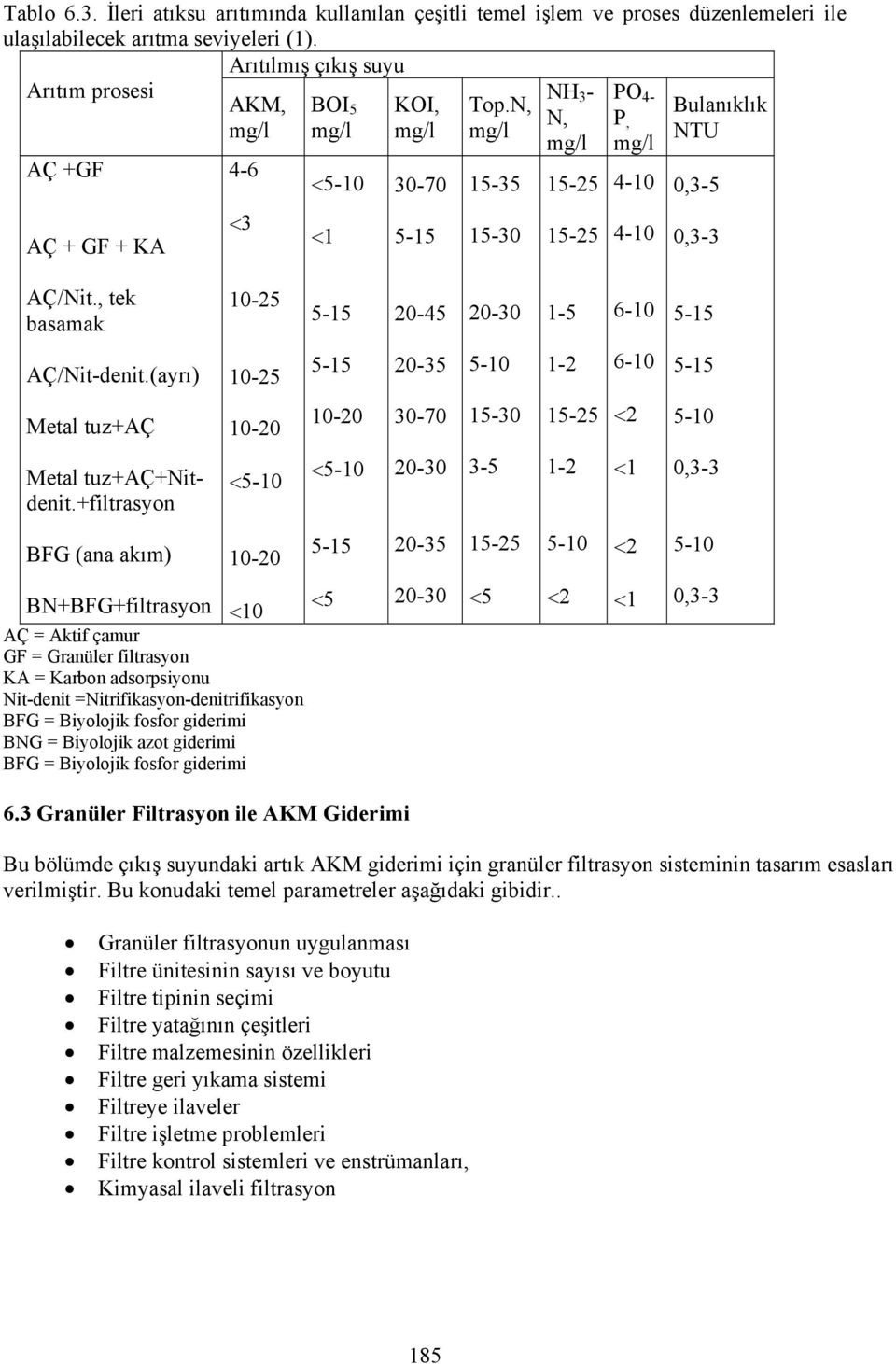 N, mg/l 15-35 15-30 NH 3 - N, mg/l 15-25 15-25 PO 4- P, mg/l 4-10 4-10 Bulanıklık NTU 0,3-5 0,3-3 AÇ/Nit., tek basamak 10-25 5-15 20-45 20-30 1-5 6-10 5-15 AÇ/Nit-denit.