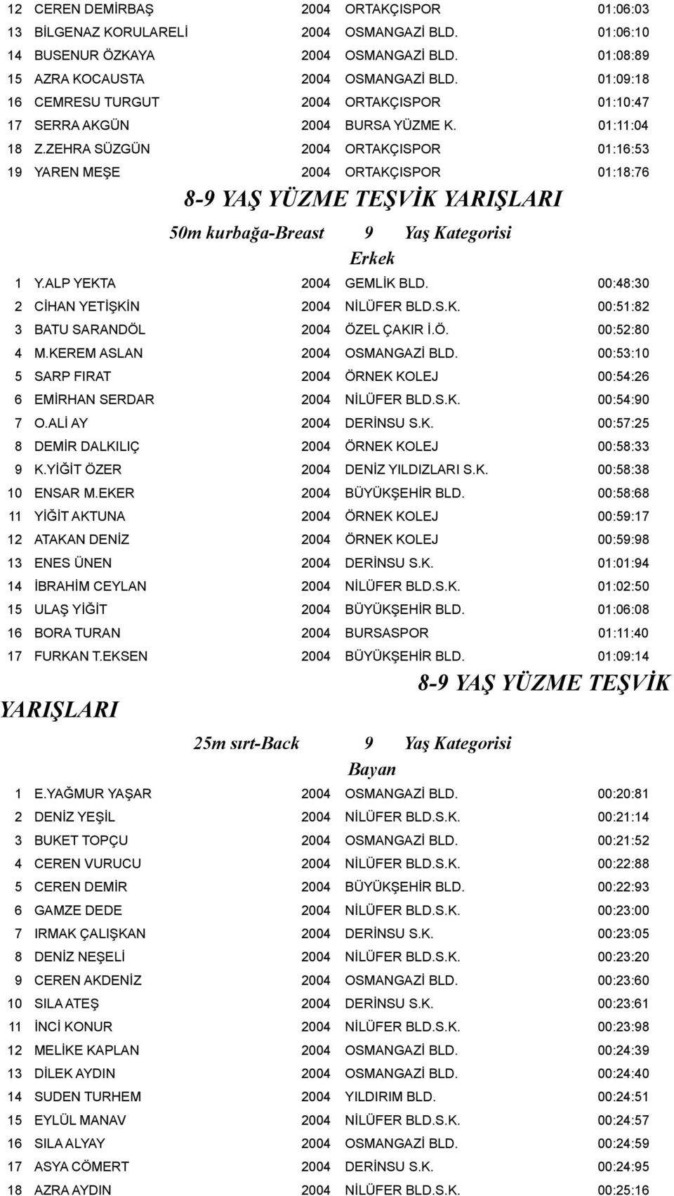 ZEHRA SÜZGÜN 2004 ORTAKÇISPOR 01:16:53 19 YAREN MEŞE 2004 ORTAKÇISPOR 01:18:76 8-9 YAŞ YÜZME TEŞVİK YARIŞLARI 50m kurbağa-breast 9 Yaş Kategorisi 1 Y.ALP YEKTA 2004 GEMLİK BLD.