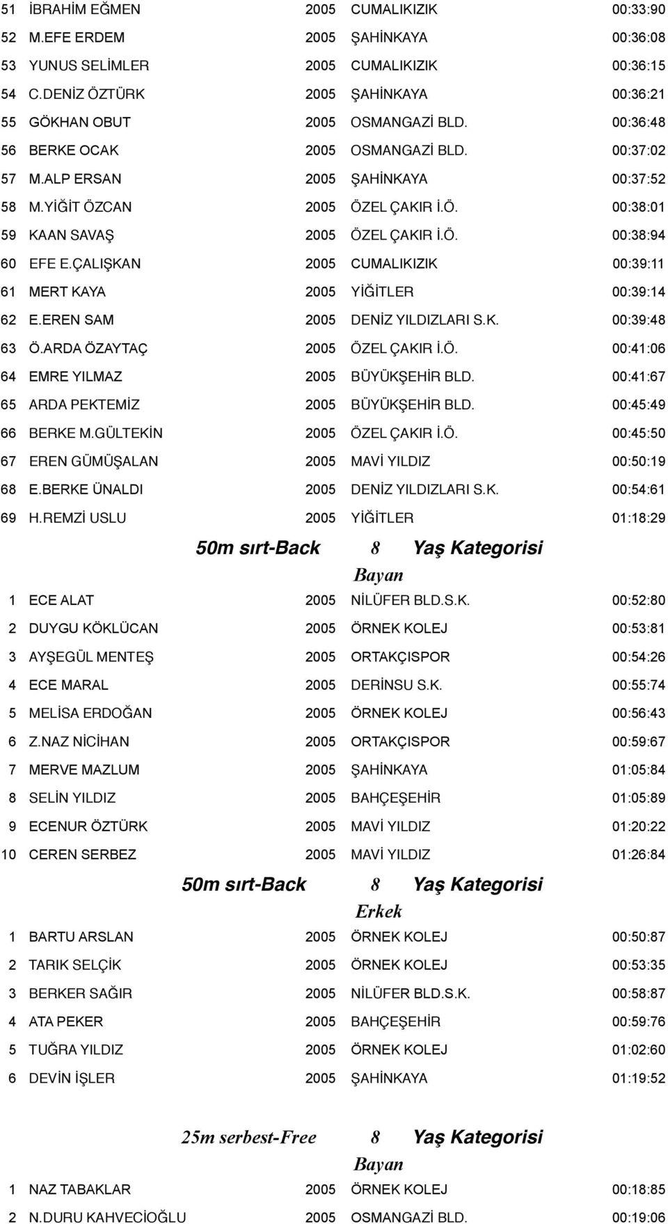 Ö. 00:38:94 60 EFE E.ÇALIŞKAN 2005 CUMALIKIZIK 00:39:11 61 MERT KAYA 2005 YİĞİTLER 00:39:14 62 E.EREN SAM 2005 DENİZ YILDIZLARI S.K. 00:39:48 63 Ö.ARDA ÖZAYTAÇ 2005 ÖZEL ÇAKIR İ.Ö. 00:41:06 64 EMRE YILMAZ 2005 BÜYÜKŞEHİR BLD.