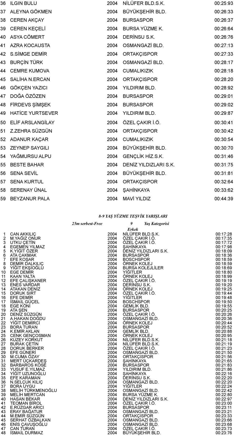 00:28:17 44 CEMRE KUMOVA 2004 CUMALIKIZIK 00:28:18 45 SALİHA N.ERCAN 2004 ORTAKÇISPOR 00:28:20 46 GÖKÇEN YAZICI 2004 YILDIRIM BLD.