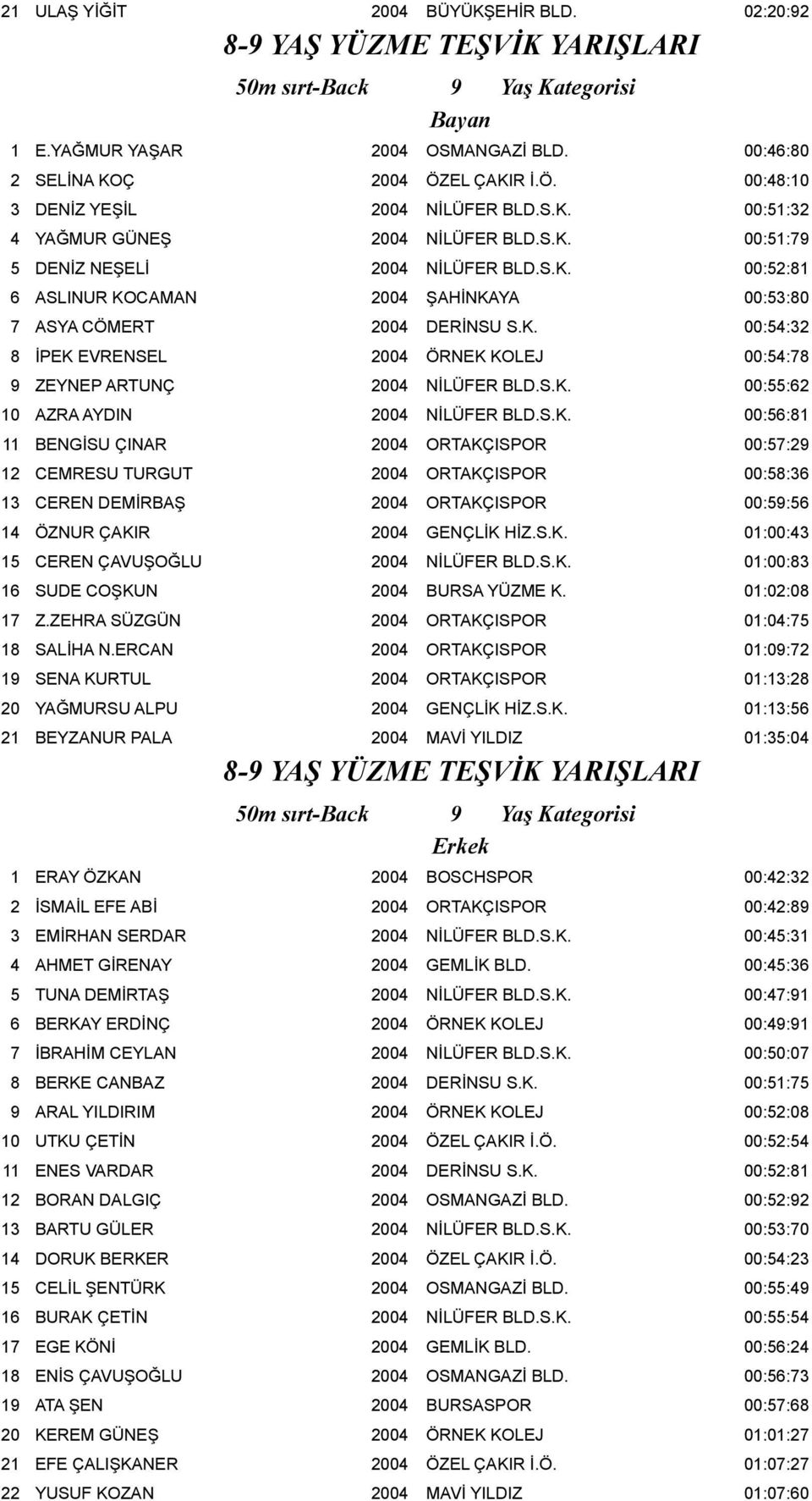 K. 00:54:32 8 İPEK EVRENSEL 2004 ÖRNEK KOLEJ 00:54:78 9 ZEYNEP ARTUNÇ 2004 NİLÜFER BLD.S.K. 00:55:62 10 AZRA AYDIN 2004 NİLÜFER BLD.S.K. 00:56:81 11 BENGİSU ÇINAR 2004 ORTAKÇISPOR 00:57:29 12 CEMRESU TURGUT 2004 ORTAKÇISPOR 00:58:36 13 CEREN DEMİRBAŞ 2004 ORTAKÇISPOR 00:59:56 14 ÖZNUR ÇAKIR 2004 GENÇLİK HİZ.