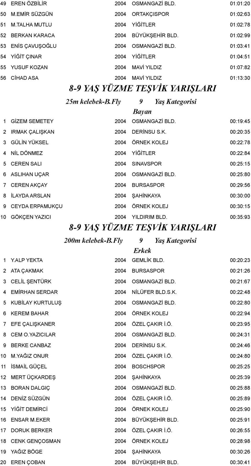 01:03:41 54 YİĞİT ÇINAR 2004 YİĞİTLER 01:04:51 55 YUSUF KOZAN 2004 MAVİ YILDIZ 01:07:82 56 CİHAD ASA 2004 MAVİ YILDIZ 01:13:30 8-9 YAŞ YÜZME TEŞVİK YARIŞLARI 25m kelebek-b.