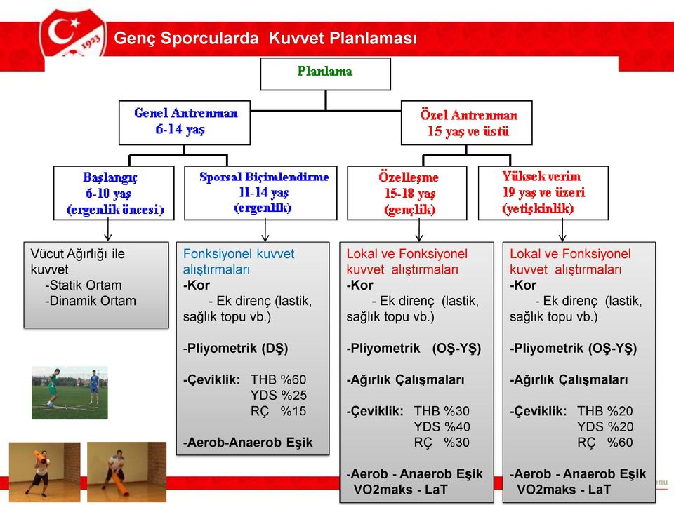 ) Lokal ve Fonksiyonel kuvvet alıştırmaları -Kor - Ek direnç (lastik, sağlık topu vb.