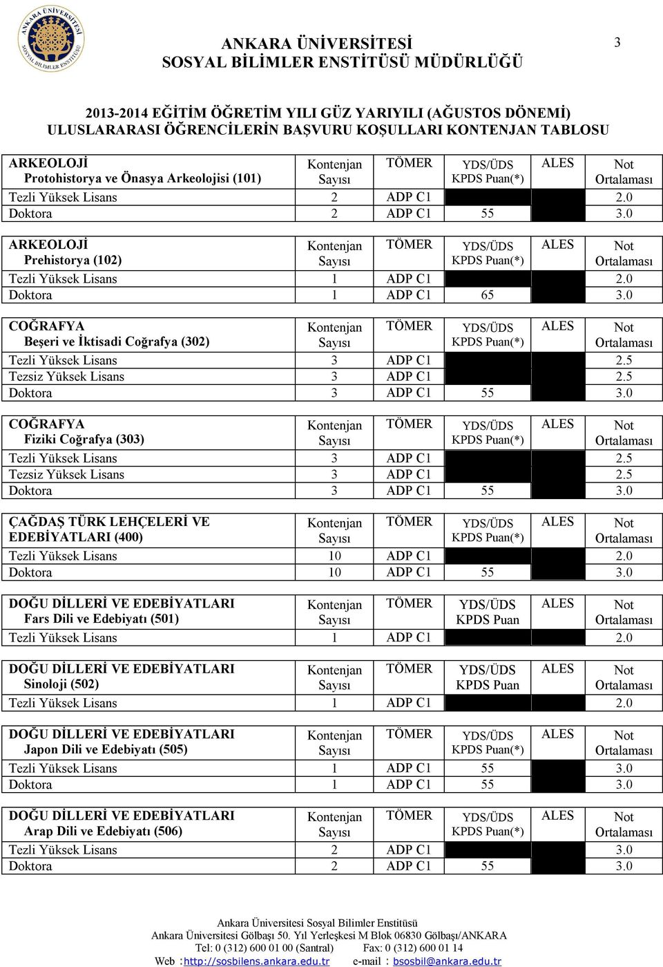 0 COĞRAFYA Fiziki Coğrafya (303) Tezli Yüksek Lisans 3 ADP C1 2.5 Tezsiz Yüksek Lisans 3 ADP C1 2.5 Doktora 3 ADP C1 55 3.0 ÇAĞDAŞ TÜRK LEHÇELERİ VE EDEBİYATLARI (400) Tezli Yüksek Lisans 10 ADP C1 2.