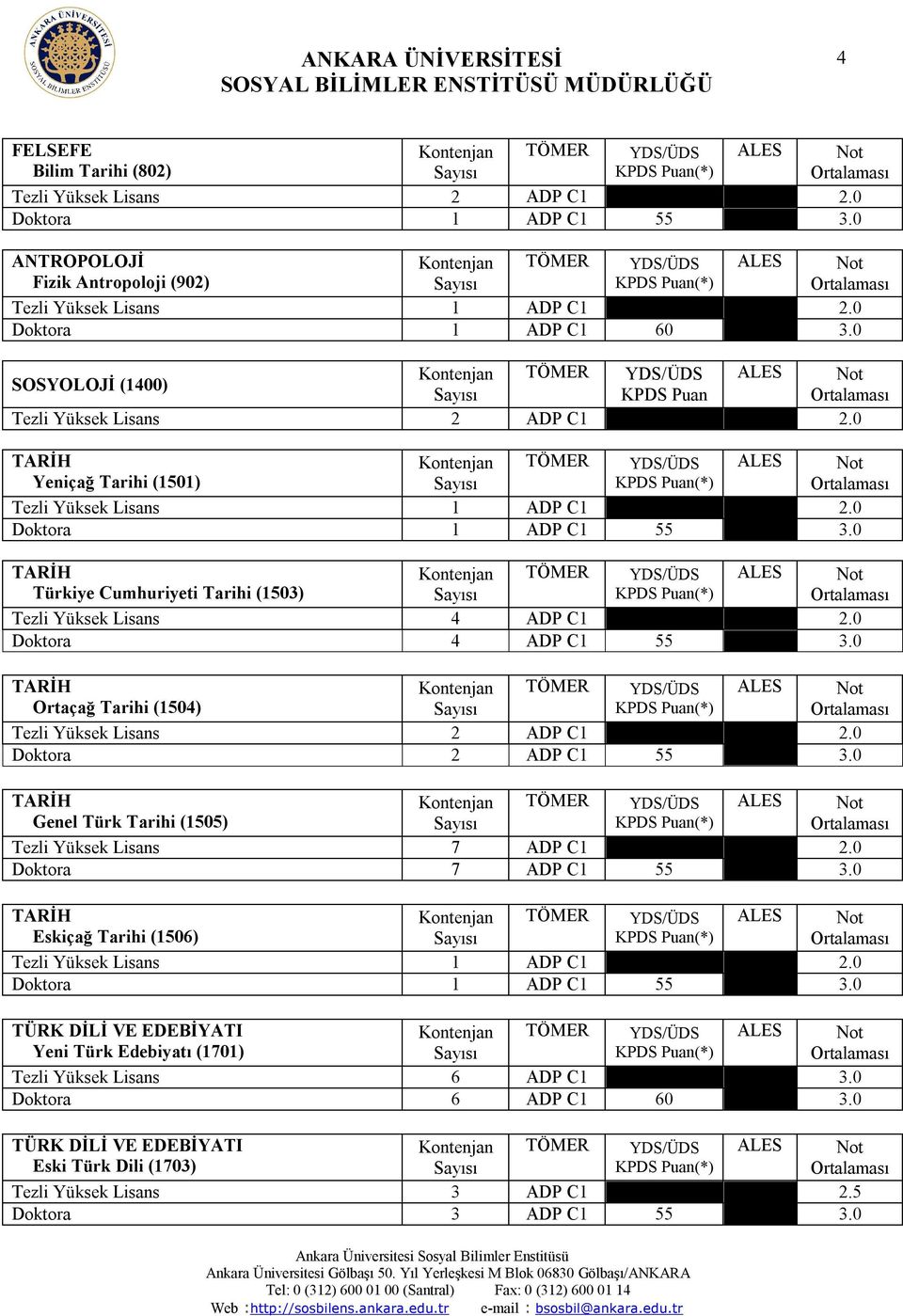 0 Doktora 4 ADP C1 55 3.0 Ortaçağ Tarihi (1504) Tezli Yüksek Lisans 2 ADP C1 2.0 Genel Türk Tarihi (1505) Tezli Yüksek Lisans 7 ADP C1 2.0 Doktora 7 ADP C1 55 3.