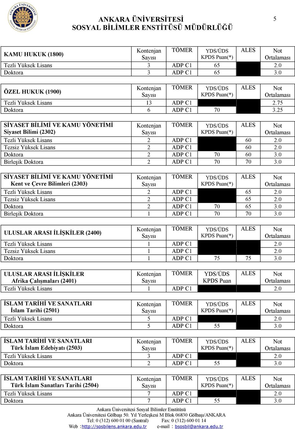 0 SİYASET BİLİMİ VE KAMU YÖNETİMİ Kent ve Çevre Bilimleri (2303) Tezli Yüksek Lisans 2 ADP C1 65 2.0 Tezsiz Yüksek Lisans 2 ADP C1 65 2.0 Doktora 2 ADP C1 70 65 3.0 Birleşik Doktora 1 ADP C1 70 70 3.