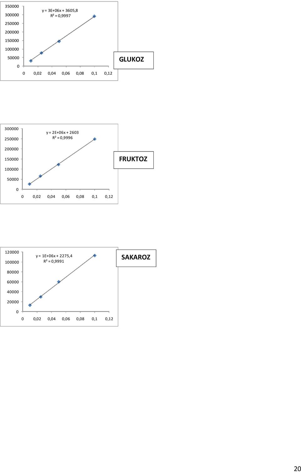 FRUKTOZ 150000 100000 50000 0 0 120000 0,02 0,04 0,06 0,08 0,1 0,12 SAKAROZ y = 1E+06x