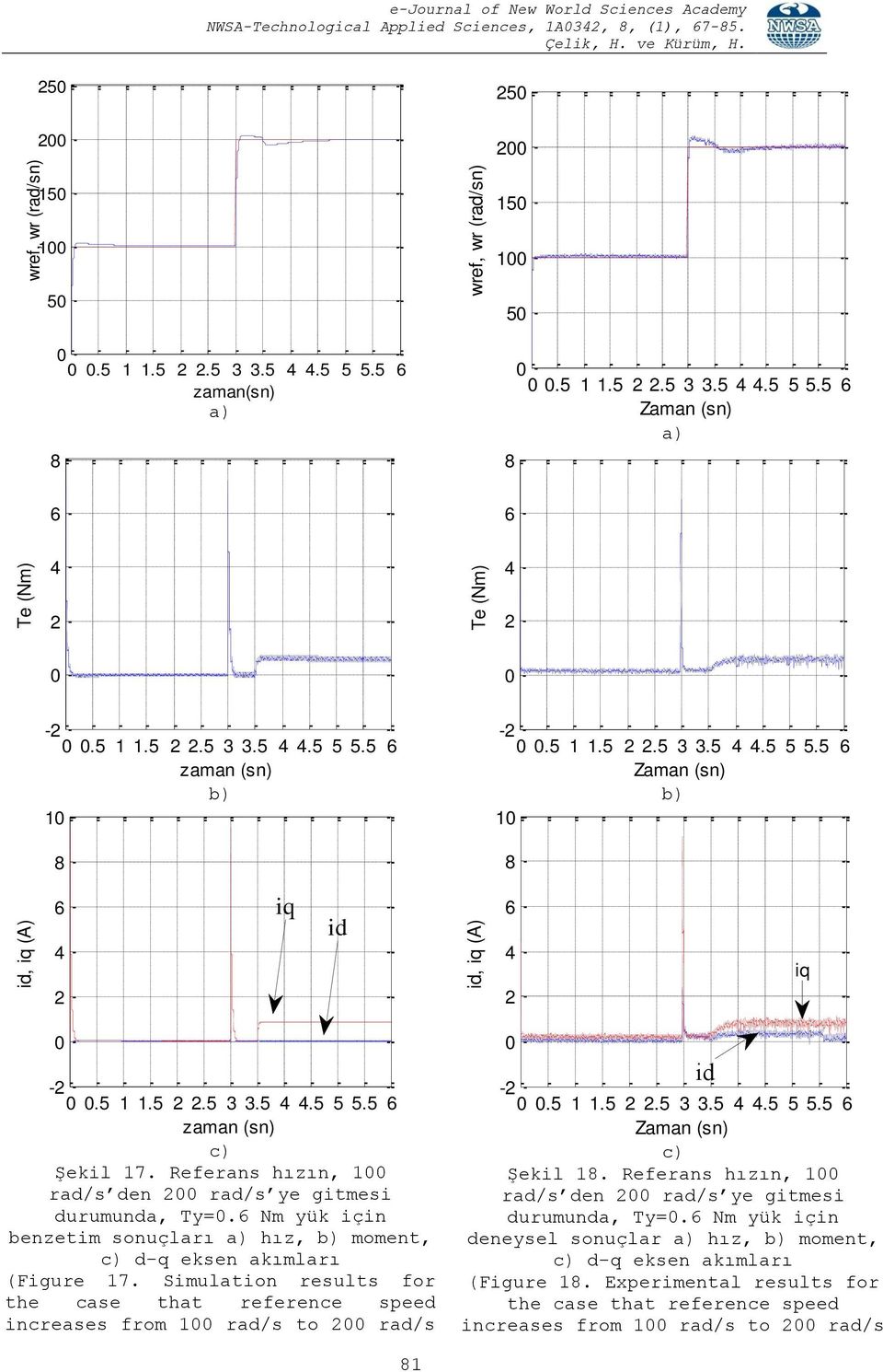 Nm yük için benzetim sonuçları a) hız, b) moment, c) d-q eksen akımları (Figure 7. Simulation results for the case that reference speed increases from rad/s to rad/s -.5.5.5.5.5 5 5.