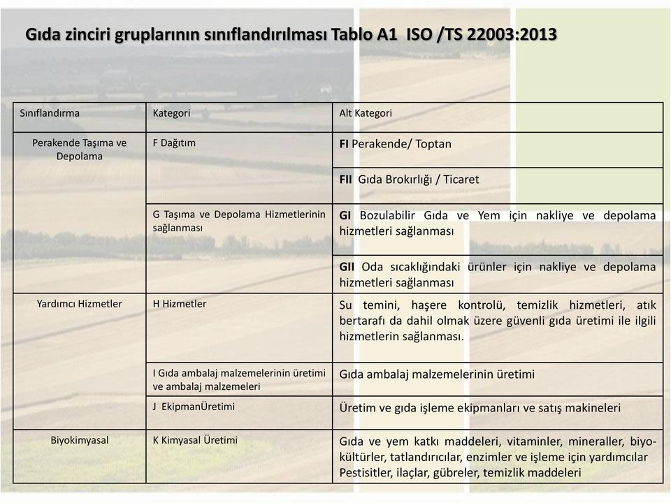 Yardımcı Hizmetler H Hizmetler Su temini, haşere kontrolü, temizlik hizmetleri, atık bertarafı da dahil olmak üzere güvenli gıda üretimi ile ilgili hizmetlerin sağlanması.