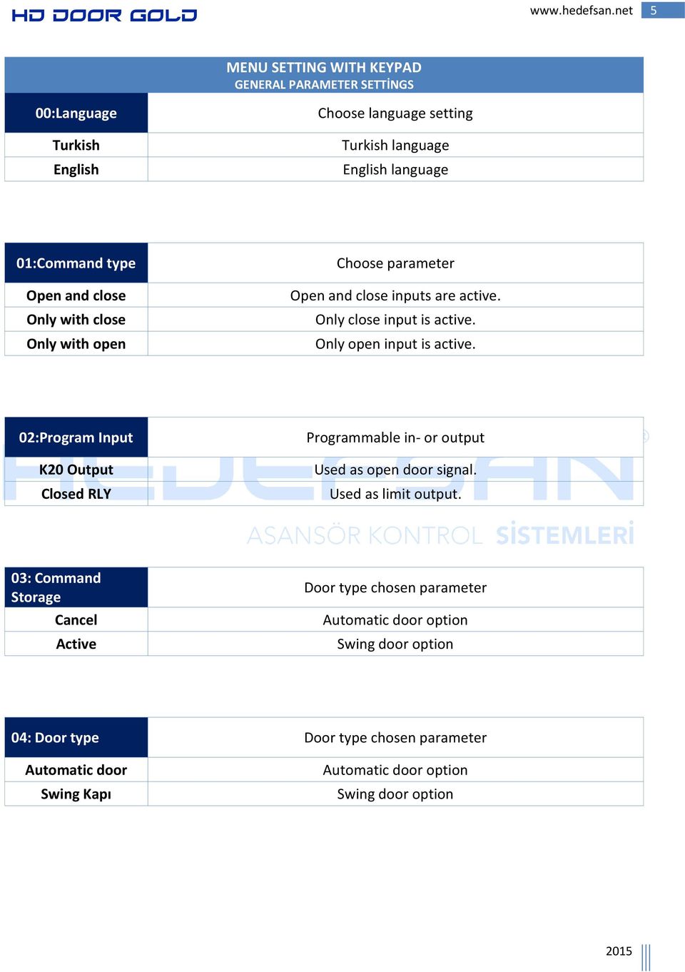 02:Program Input K20 Output Closed RLY Programmable in- or output Used as open door signal. Used as limit output.